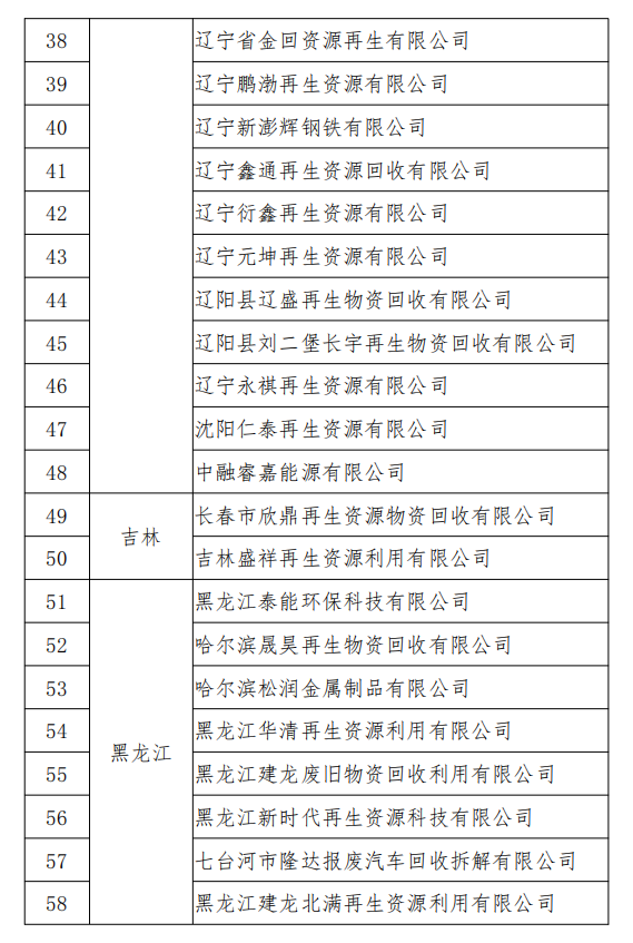 工信部發(fā)布符合《廢鋼鐵加工行業(yè)準(zhǔn)入條件》企業(yè)名單（第七批）、《廢塑料綜合利用行業(yè)規(guī)范條件》(第三批)企業(yè)名單.png