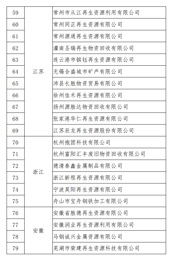 工信部發(fā)布符合《廢鋼鐵加工行業(yè)準(zhǔn)入條件》企業(yè)名單（第七批）、《廢塑料綜合利用行業(yè)規(guī)范條件》(第三批)企業(yè)名單.png
